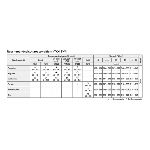 Kyocera GMM3020-040MS TN90 – External Grooving Insert (M-Class, General Purpose) Sheet with recommended cutting conditions table for various workpiece materials on a white background