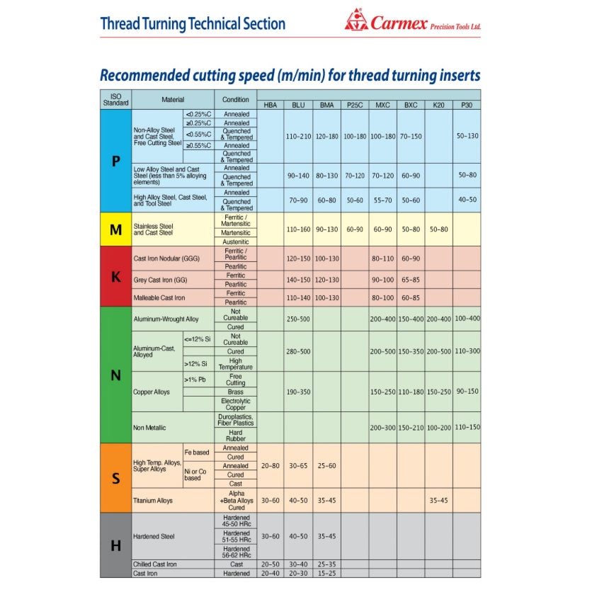 Carmex 22 ER 4.0 ISO P25C thread turning technical chart with recommended cutting speeds for various materials.