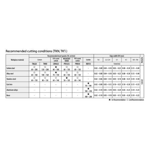 Table of recommended cutting conditions for various workpiece materials on a white background