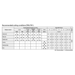 Kyocera TPMT160308HQ PR1535 – Turning Insert (Finishing to Medium, HQ Chipbreaker) Table of recommended cutting conditions for various workpiece materials on a white background
