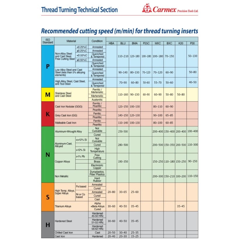 Carmex External Right Hand ISO Metric Thread Turning Insert 0.35mm / 16 ER 0.35 ISO BMA - Twin Eagle Imports