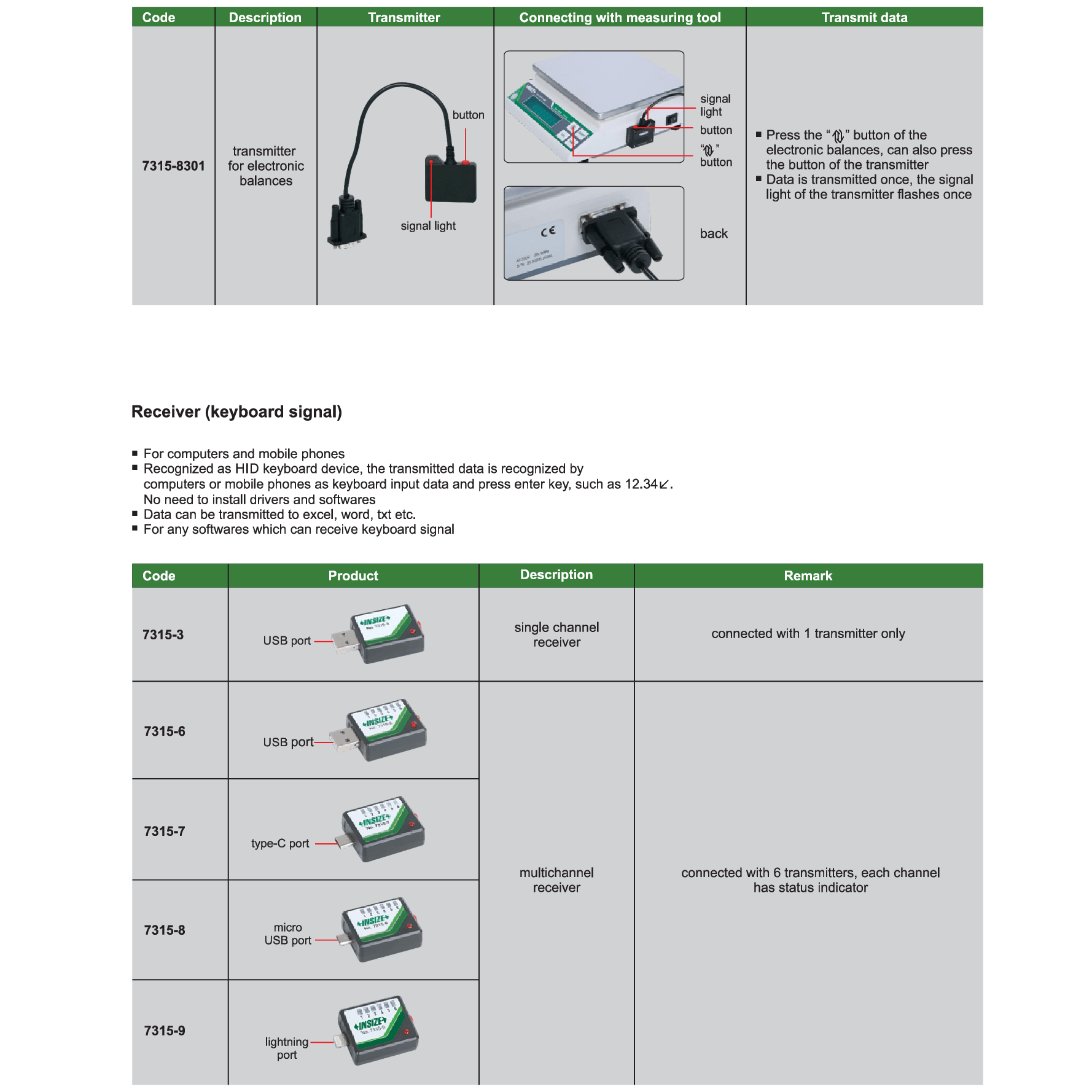INSIZE Measuring Equipment Insize Wireless Data Receiver USB Single Channel Series 7315-3