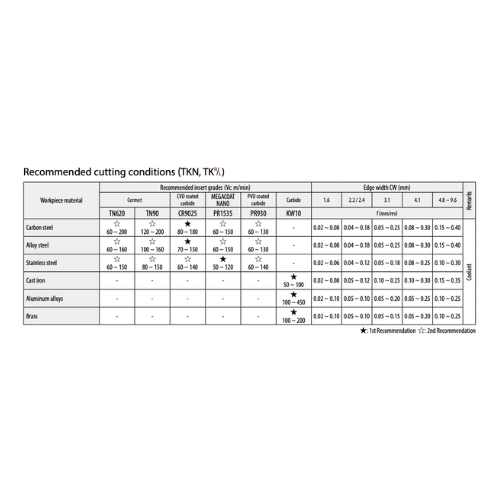 KYOCERA ASIA PACIFIC PTE LTD INSERTS 10 pc Kyocera VNMG160408MQ PR1535 – Turning Insert (Finishing to Medium, MQ Chipbreaker)