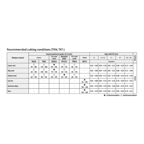 KYOCERA ASIA PACIFIC PTE LTD INSERTS 10pc Kyocera GMM3020-040MS TN90 – External Grooving Insert (M-Class, General Purpose)