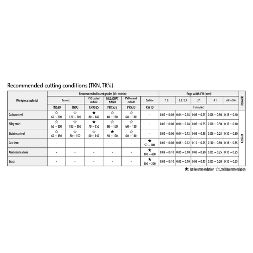 KYOCERA ASIA PACIFIC PTE LTD INSERTS 10pc Kyocera TKN3 PR1535 – Cut-Off Insert (General Purpose, TK Chipbreaker)